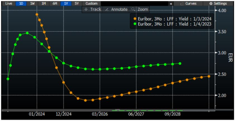 Source Bloomberg LLP.