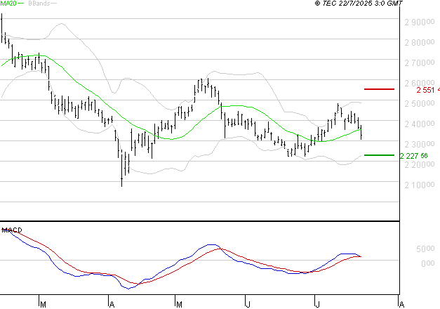 HERMES INTERNATIONAL : Une consolidation vers les supports est probable