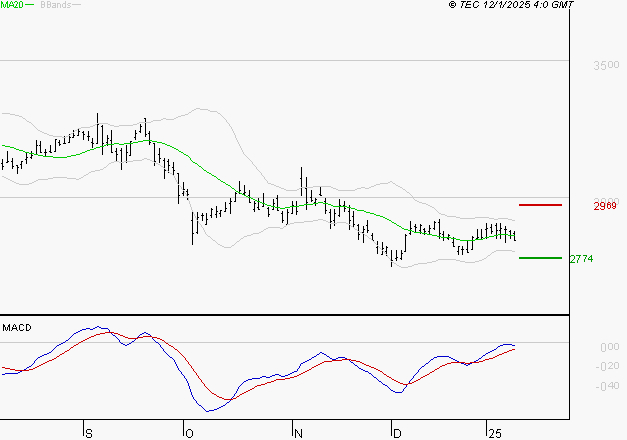 BOUYGUES : Retour possible sur les supports