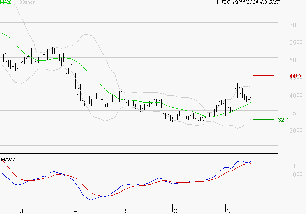 VIRIDIEN (ex CGG) : Le mouvement reste haussier