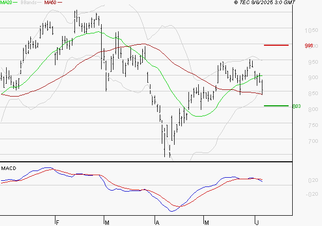 VALEO : Une consolidation vers les supports est probable
