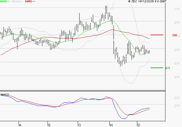 SES : Attendre un test du support
