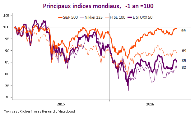 Comparaison des principaux indices boursiers mondiaux, base 100 au 1er juin 2015. Source : RF Research.