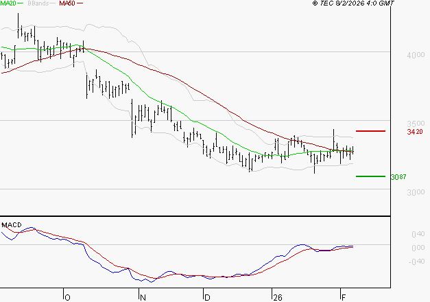 TECHNIP ENERGIES NV : Retour possible sur les supports