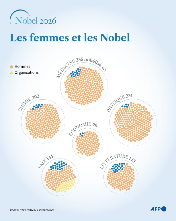 Graphique montrant le nombre de prix Nobel décernés aux femmes, aux hommes et aux organisations depuis 1901 par discipline, d'après les données officielles du Prix Nobel au 9 octobre 2026 ( nobelprize.org / Sophie RAMIS )