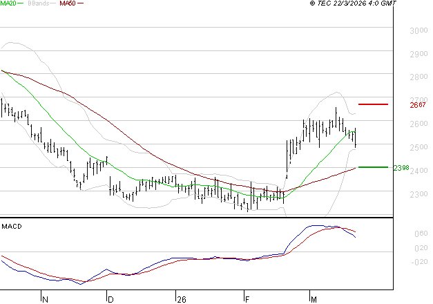 FDJ UNITED : La consolidation peut se poursuivre