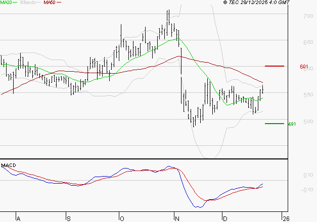 SES : L'analyse ne suggère pas de baisse à moyen terme