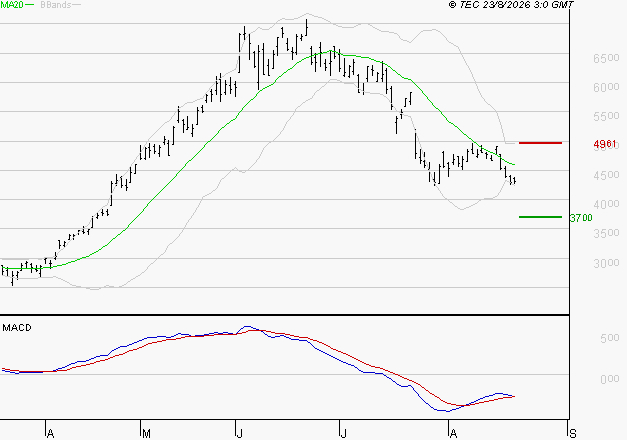 STMICROELECTRONICS : Attendre un test du support