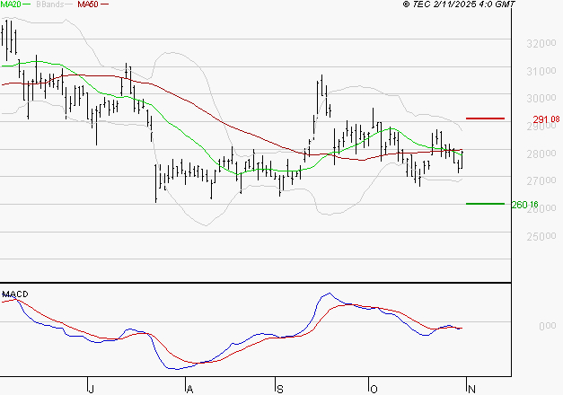 DASSAULT AVIATION : La tendance baissière peut reprendre