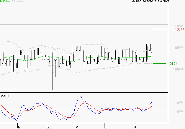 BAINS MER MONACO : Les signaux haussiers sont intacts