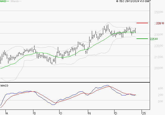 ESSILORLUXOTTICA : L'indécision domine