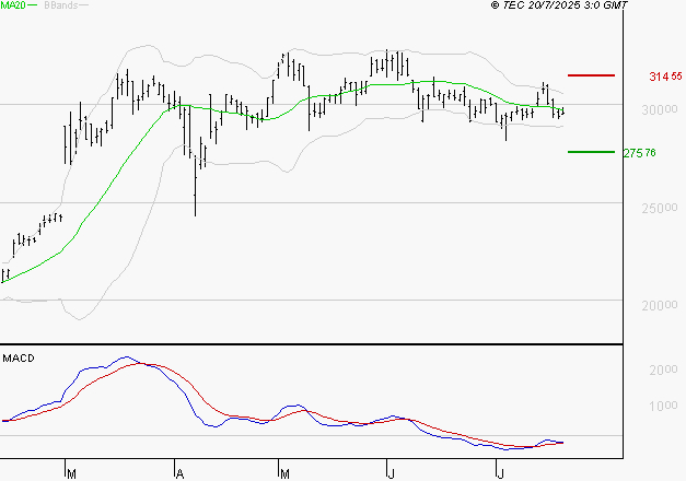 DASSAULT AVIATION : Attendre un test du support