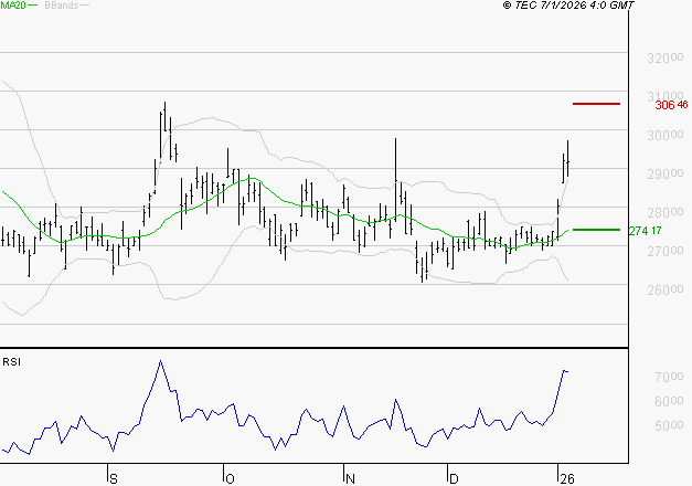 DASSAULT AVIATION : Les résistances sont proches