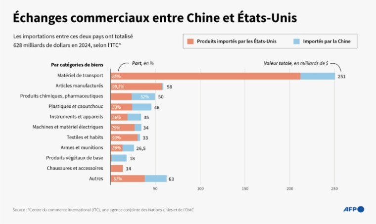 Importations mutuelles entre la Chine et les États-Unis, par catégories de biens, en 2024 (dernières données disponibles), selon le Centre du commerce international (ITC), une agence conjointe des Nations unies et de l’OMC ( AFP / John SAEKI )