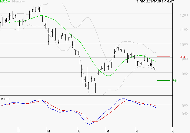 STELLANTIS (Milan) : Sous les résistances, une consolidation est probable
