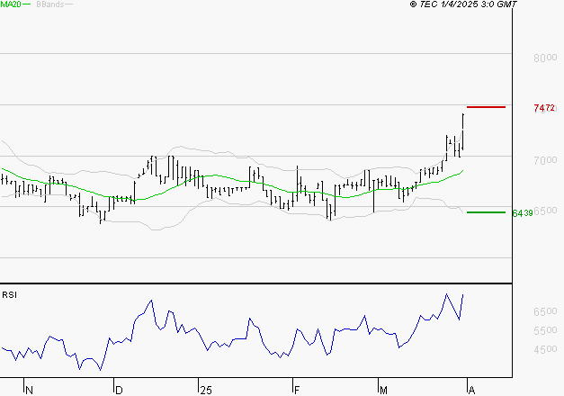 LDC : Les résistances sont proches