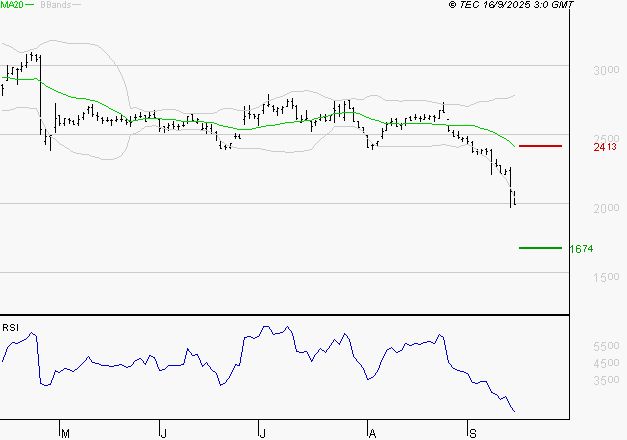 EDENRED : Baissier mais survendu