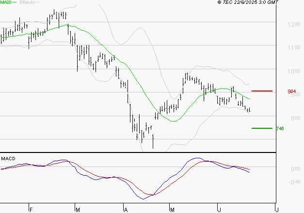 STELLANTIS (Paris) : La tendance baissière peut reprendre