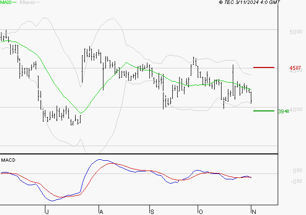 INTERPARFUMS SA : Sous les résistances, une consolidation est probable