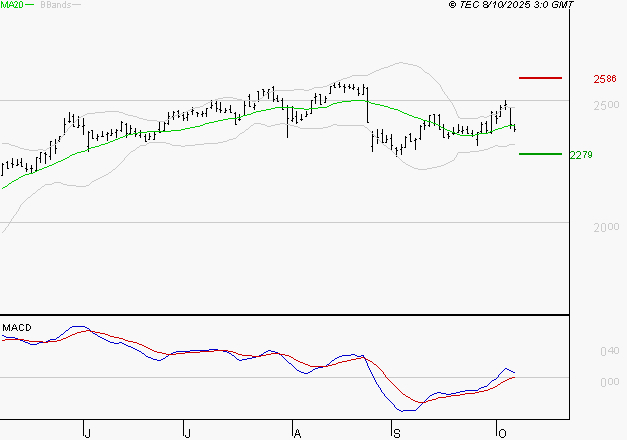ELIS SA : Les cours sont à des niveaux intéressants