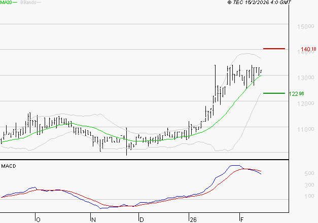 BAINS MER MONACO : L'indécision domine