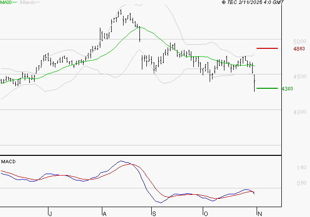 SPIE SA : Sous les résistances, une consolidation est probable