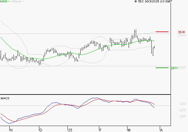 MICHELIN : La tendance baissière peut reprendre