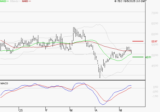 ERAMET : Les signaux haussiers sont intacts