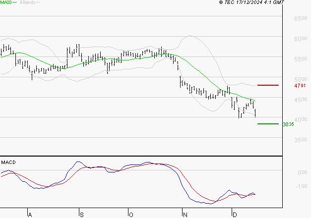 WAVESTONE : Attendre un test du support