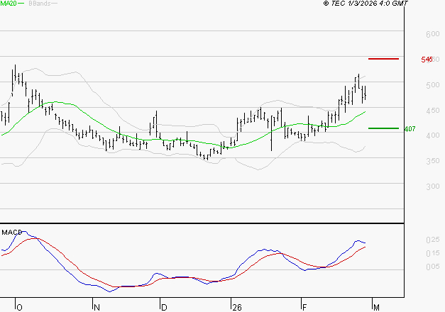 VALNEVA SE : Les signaux haussiers sont intacts