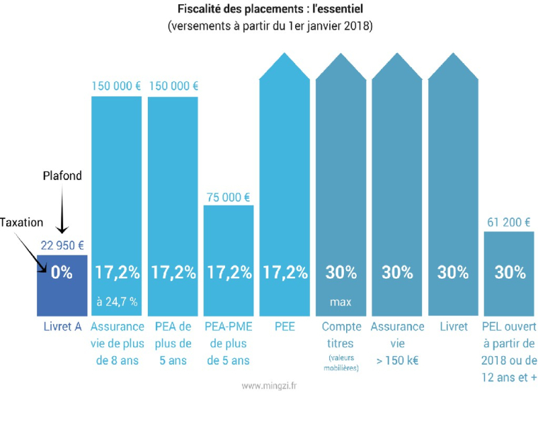 Fiscalité des placements: l'essentiel