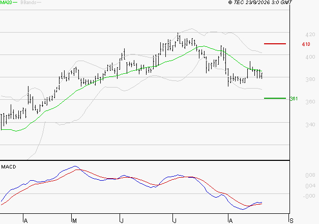BOLLORE : Attendre un test du support