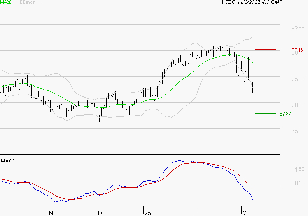 EURAZEO : La tendance baissière peut reprendre