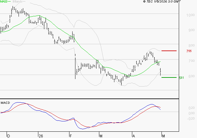 STELLANTIS (Paris) : Une consolidation vers les supports est probable