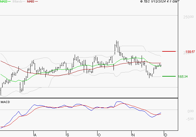 SARTORIUS STEDIM BIOTECH : L'analyse ne suggère pas de baisse à moyen terme