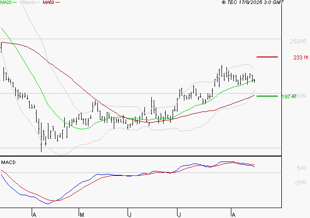 KERING : L'indécision domine