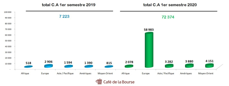 Évolution du chiffre d’affaires de Novacyt par zones géographiques entre le S1 2019 et le S1 2020 (en milliers d’€)
