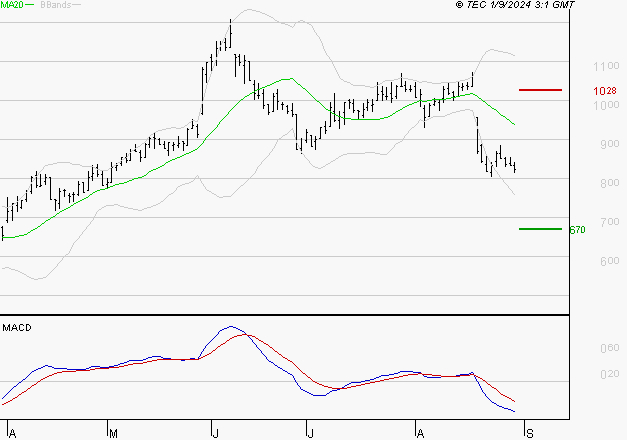 VOLTALIA : Sous les résistances, une consolidation est probable