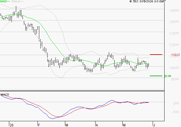 CAPGEMINI : Attendre un test du support