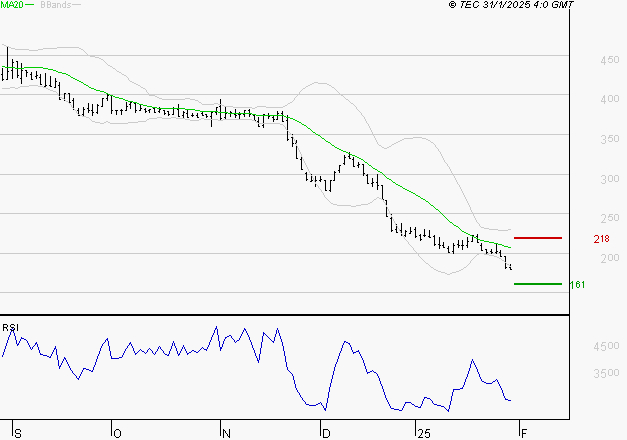 EUTELSAT : Surveiller les supports pour un rebond