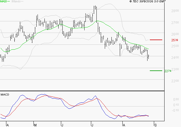 ELIS SA : Sous les résistances, une consolidation est probable