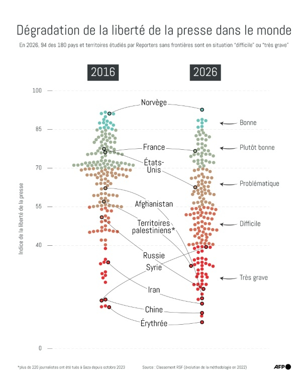 Évolution de la liberté de la presse dans 180 pays et territoires entre 2016 et 2026, selon l'indice élaboré par RSF ( AFP / Pauline PAILLASSA )