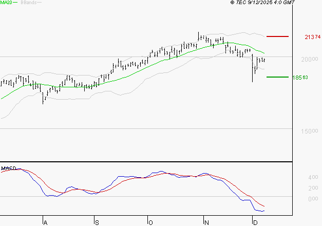 AIRBUS : La tendance baissière peut reprendre