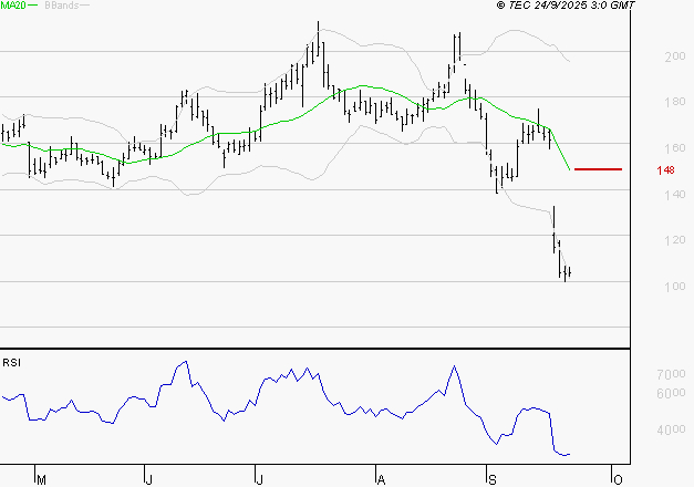 SOLUTIONS 30 SE : Baissier mais survendu
