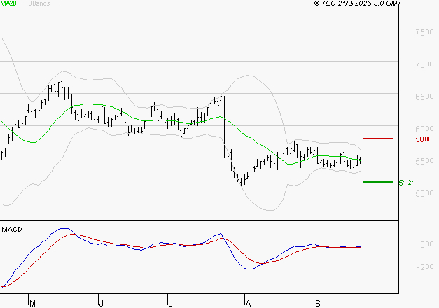 EURAZEO : Retour possible sur les supports