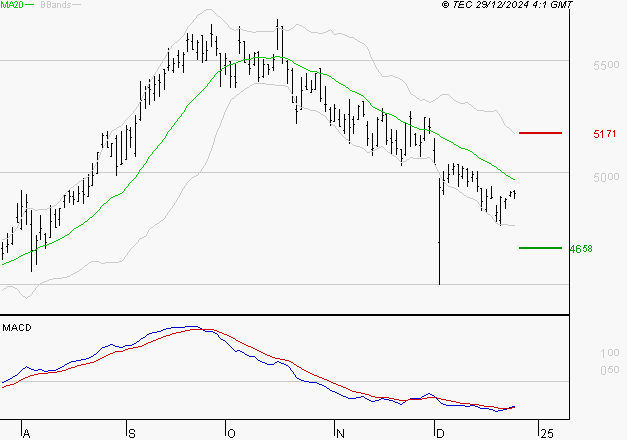 COVIVIO : Retour possible sur les supports