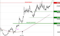 LUMIBIRD : La tendance de fond est clairement orientée à la hausse