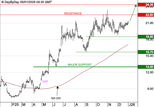 LUMIBIRD : La tendance de fond est clairement orientée à la hausse
