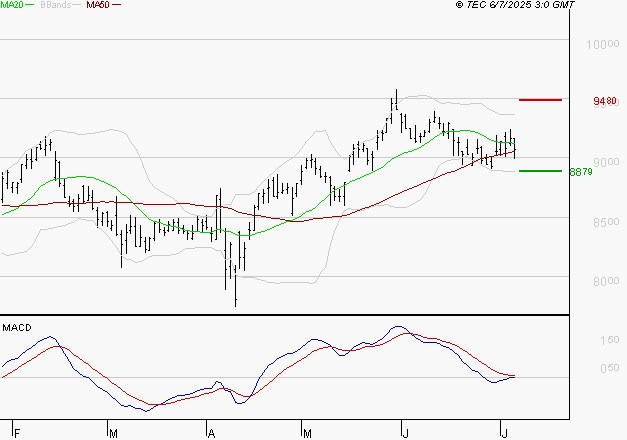GECINA : Sous les résistances, une consolidation est probable