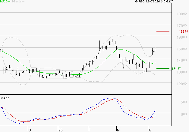 LEGRAND : Les signaux haussiers sont intacts